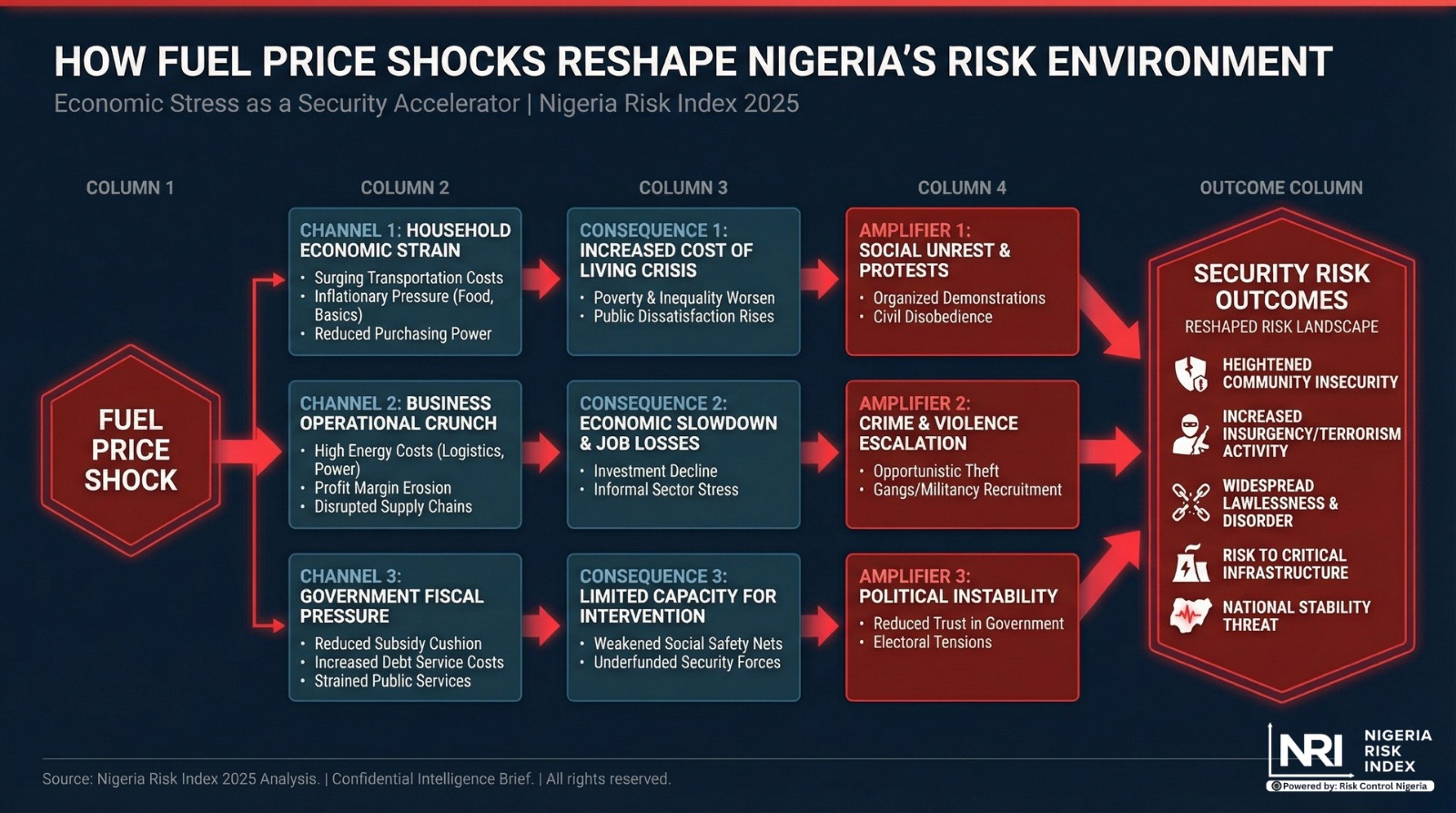 Economic Volatility as a Security Risk: How Fuel Price Changes Affect Stability in Nigeria