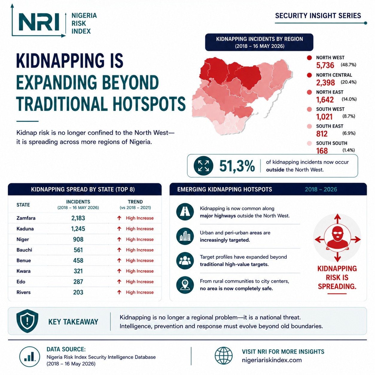 Kidnapping Is Expanding Beyond Traditional Hotspots