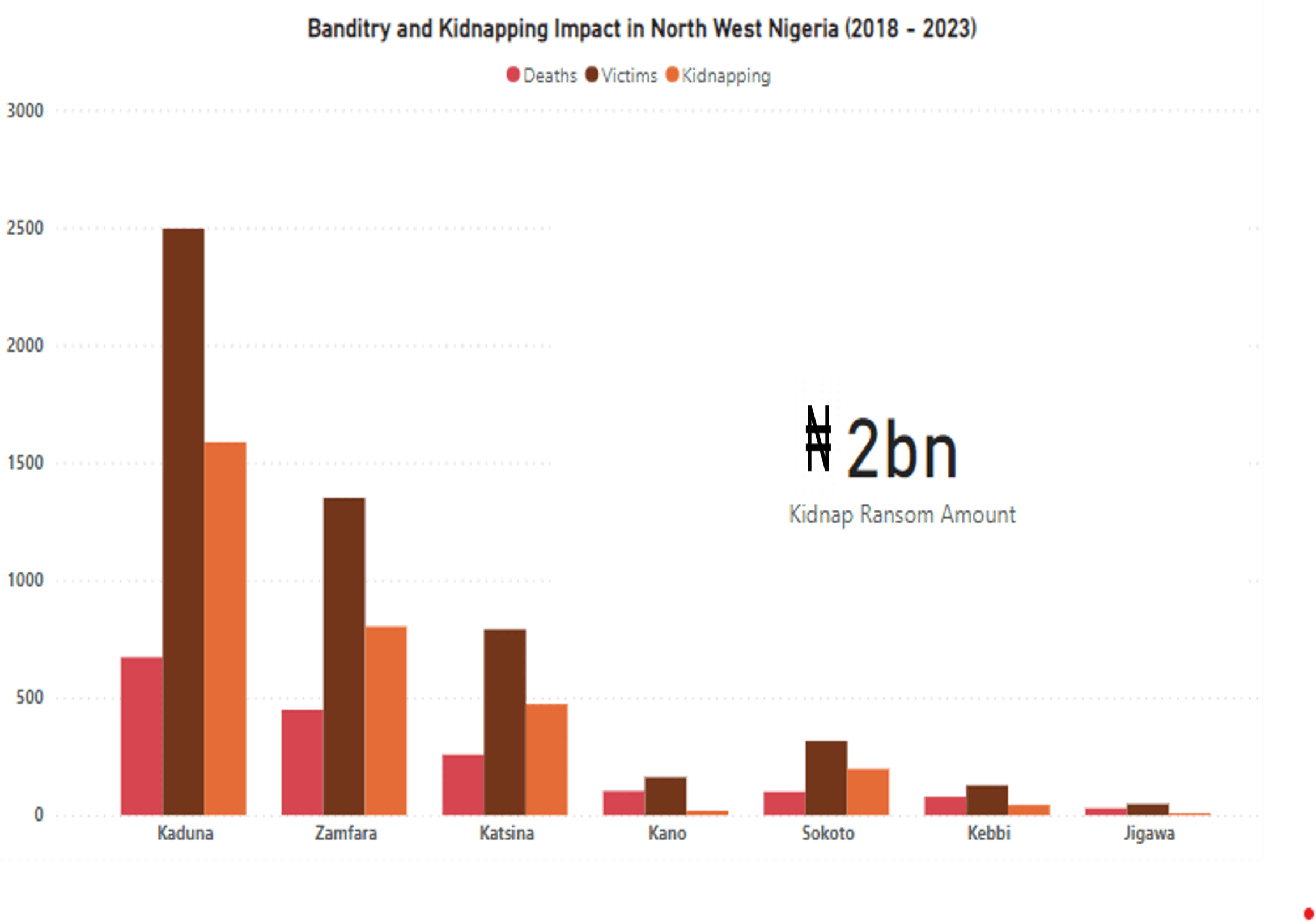 North West Nigeria banditry chart