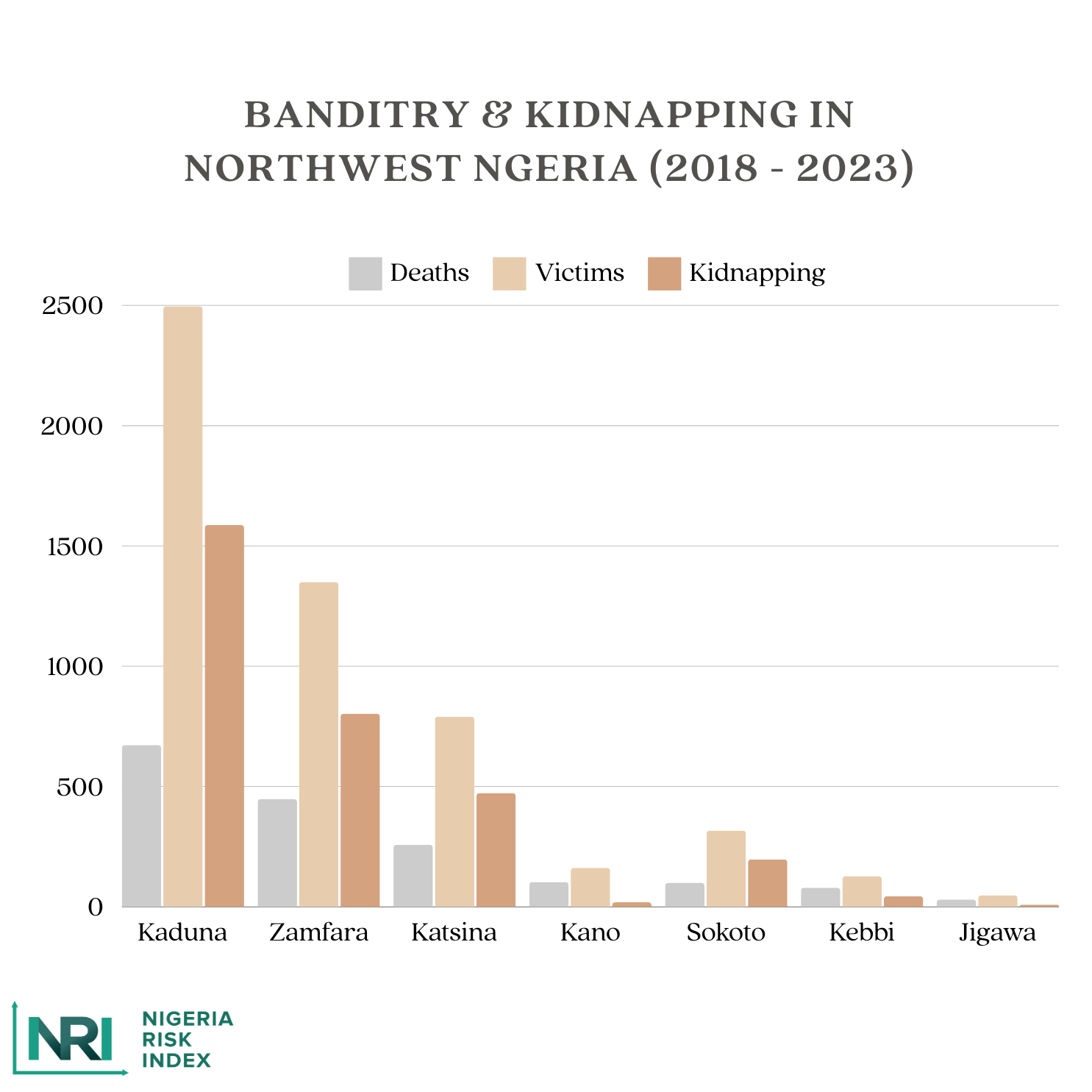 banditry and kidnapping in northwest nigeria 2018 to 2023